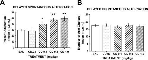 The selective M1 muscarinic cholinergic agonist CDD-0102A enhances working memory and cognitive flexibility.